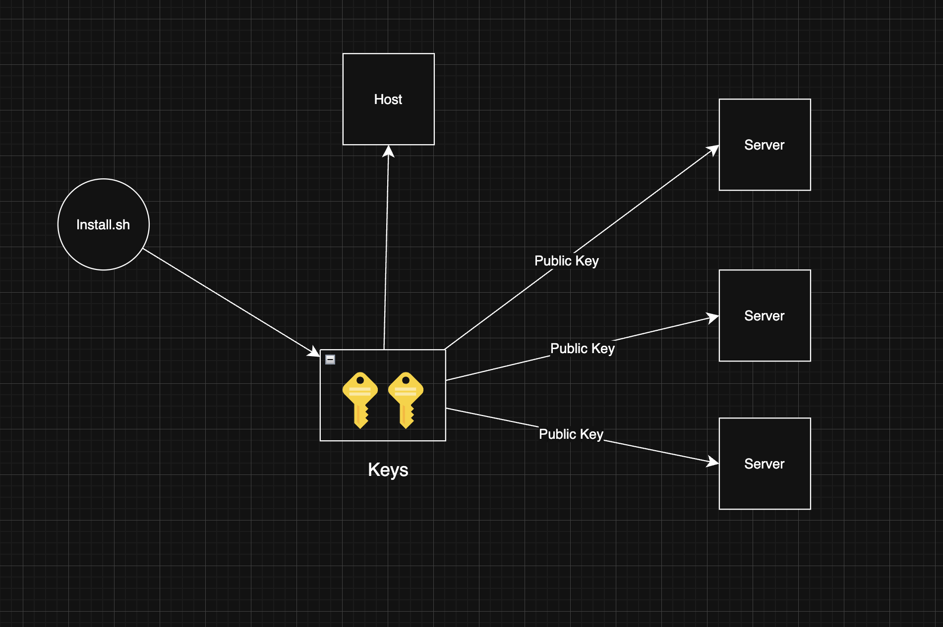 Key Generation and Authentication Flow