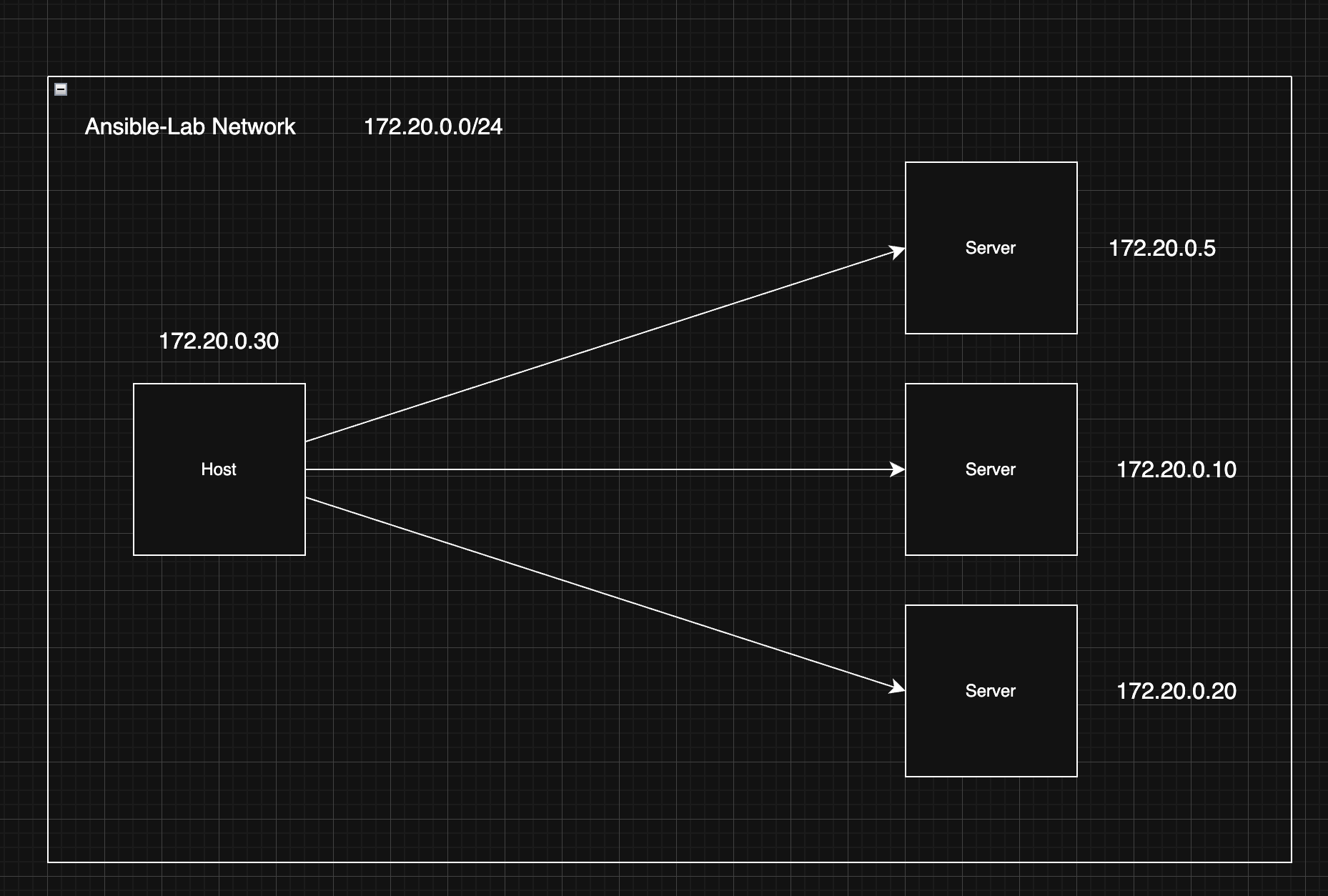 Network Topology and Static IP Routing